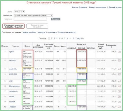 Cum de a alege un broker de pe piața de valori de încredere, cu un depozit mic