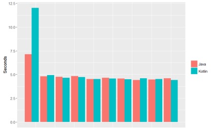 Kotlin vs