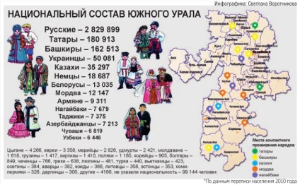 Cineva din regiune trăiește în sudul Uralului, reunind reprezentanții a aproximativ 40 de naționalități