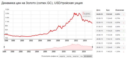 Rata de aur în Banca de Economii a Rusiei pentru astăzi în ruble