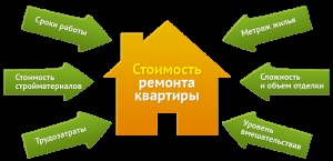 Repararea calitativă a apartamentelor, repararea aproksistro, proiectarea de apartamente, case, birouri în Moscova,