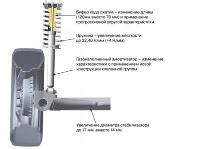 Lada kalina-2 a primit imbunatatirea izolarii de suspensie si zgomot (anatomia schimbarilor - 2014)