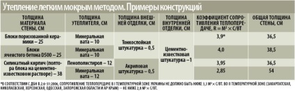 Metoda ușoară umedă - cea mai populară metodă de încălzire a pereților