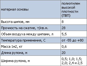 Membranele plater în Ivanovo