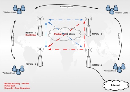 Mesh pe mikrotik