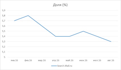 A weboldal promóciójának módszerei, a promóció tulajdonságai az e-mailben