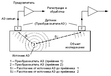 Metoda de control al emisiei acustice