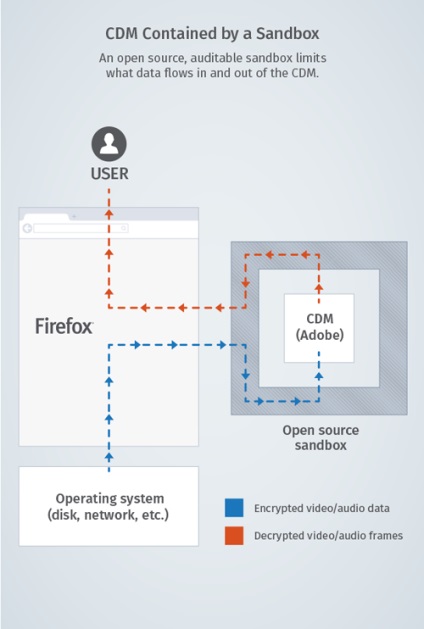 Mozilla va pune în aplicare un browser gratuit pentru firefox, suport pentru modulul proprietar