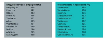 Cele mai influente site-uri de pe Internet din Rusia