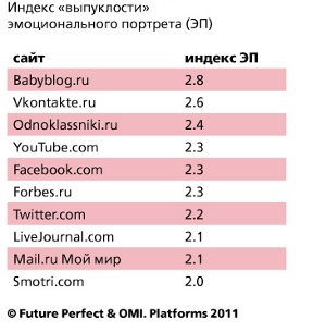 Cele mai influente site-uri de pe Internet din Rusia