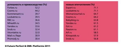 Cele mai influente site-uri de pe Internet din Rusia
