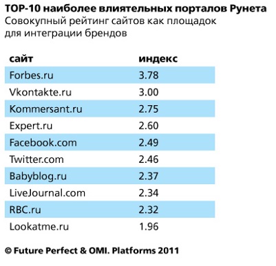 Cele mai influente site-uri de pe Internet din Rusia