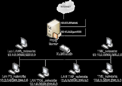 Configurarea unui server proxy