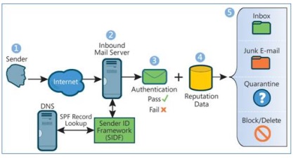 Configurarea înregistrărilor spf și reverse dns în serverul de schimb, Partea 1, pentru administratorul de sistem