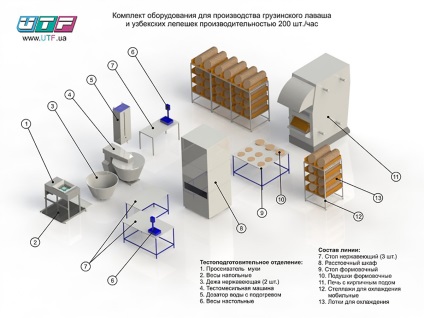 Berendezés sütés lavash grúz, üzbég sütőben sütemények, UKRTECHNOFOODS