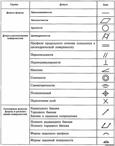 Notarea toleranțelor de formă și de suprafață