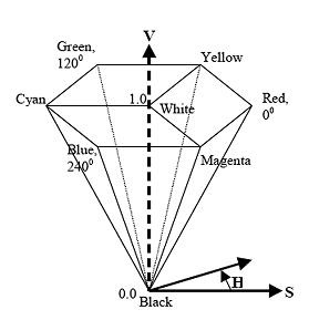 Procesarea imaginilor color