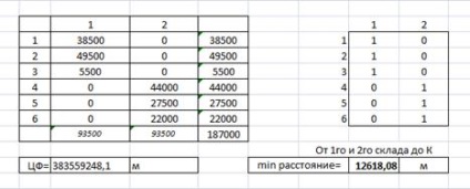 Determinarea coordonatelor locației optime a două depozite din regiune