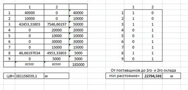 Determinarea coordonatelor locației optime a două depozite din regiune