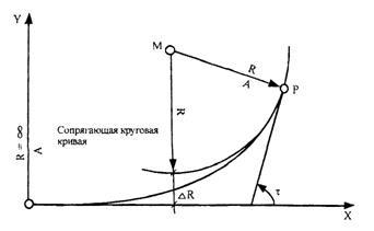 Determinarea celor mai mici raze ale curbelor verticale pentru conjugarea fracturilor în profilul longitudinal