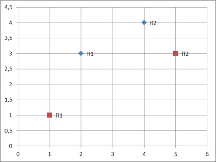 Meghatározzuk az optimális elosztási központ található, matematikai problémamegoldás