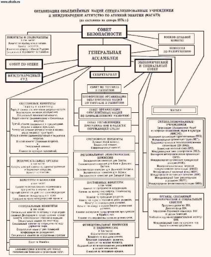 Organizația Națiunilor Unite Encyclopedia BSE