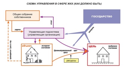 Alapjai irányítását egy apartmanházban, RVS