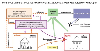 Alapjai irányítását egy apartmanházban, RVS