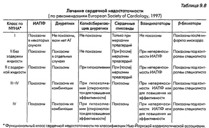 Recomandări privind edemul pulmonar - tratament cardiac