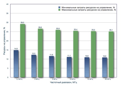 Estimarea capacității rețelei