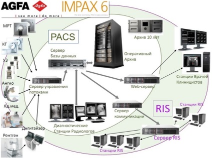 Pacs - sistem de arhivare și transfer de imagini