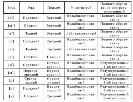 Caracteristica completă a vocalelor limbii ruse moderne