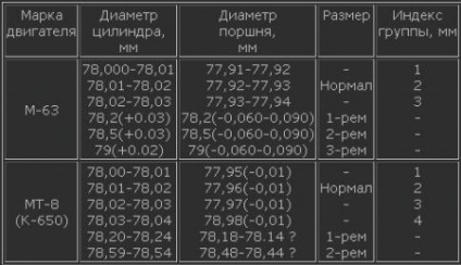 Creșterea puterii motorului Ural - motociclete sovietice - motociclete Izh, Ural, Nipru, Minsk, răsărit