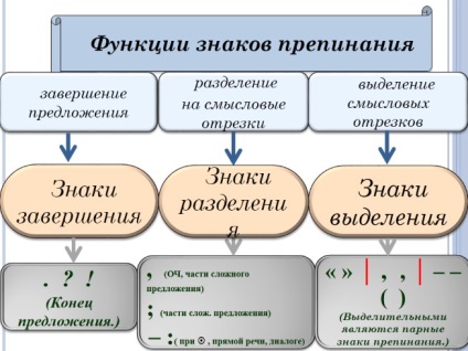 Prezentare - semnele de completare, separare, separare (lecția 2 r. 8)