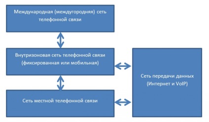Conectarea rețelelor de telecomunicații în Rusia