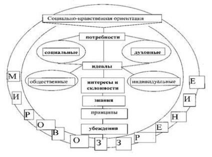 Probleme ale orientărilor morale pentru formarea și corectarea lor - pedagogie