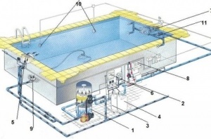 Proiectarea preparării piscinelor, filtrarea și purificarea apei într-un bol, fotografie