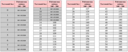 Scorul de trecere este necunoscut în 2017 Ucraina, care este scorul de trecere pentru căldură în toate subiectele