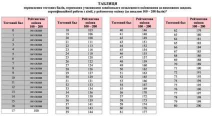 Scorul de trecere este necunoscut în 2017 Ucraina, care este scorul de trecere pentru căldură în toate subiectele