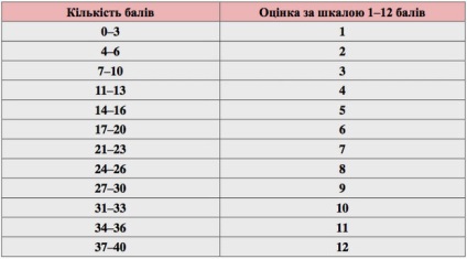 Scorul de trecere este necunoscut în 2017 Ucraina, care este scorul de trecere pentru căldură în toate subiectele