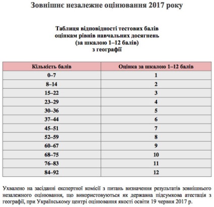 Scorul de trecere este necunoscut în 2017 Ucraina, care este scorul de trecere pentru căldură în toate subiectele