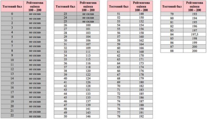 Scorul de trecere este necunoscut în 2017 Ucraina, care este scorul de trecere pentru căldură în toate subiectele