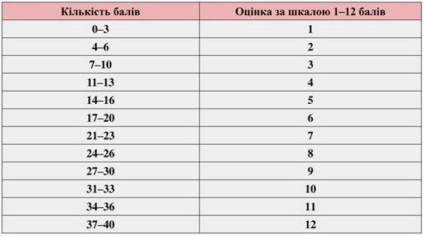 Scorul de trecere este necunoscut în 2017 Ucraina, care este scorul de trecere pentru căldură în toate subiectele