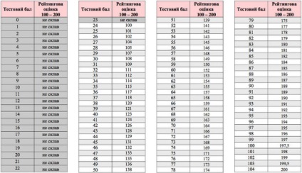 Scorul de trecere este necunoscut în 2017 Ucraina, care este scorul de trecere pentru căldură în toate subiectele