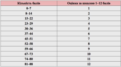 Scorul de trecere este necunoscut în 2017 Ucraina, care este scorul de trecere pentru căldură în toate subiectele