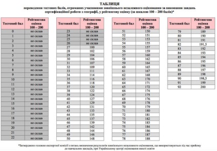 Scorul de trecere este necunoscut în 2017 Ucraina, care este scorul de trecere pentru căldură în toate subiectele