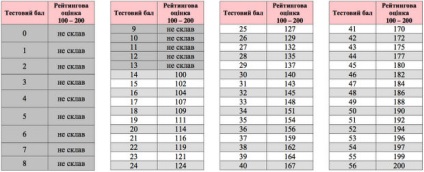 Scorul de trecere este necunoscut în 2017 Ucraina, care este scorul de trecere pentru căldură în toate subiectele