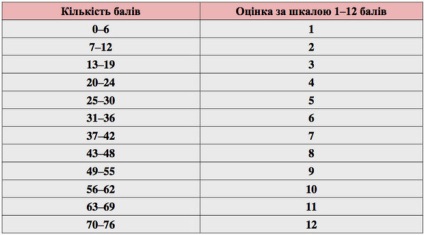 Scorul de trecere este necunoscut în 2017 Ucraina, care este scorul de trecere pentru căldură în toate subiectele