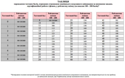 Scorul de trecere este necunoscut în 2017 Ucraina, care este scorul de trecere pentru căldură în toate subiectele