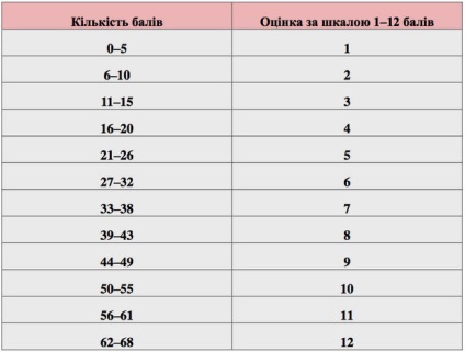 Scorul de trecere este necunoscut în 2017 Ucraina, care este scorul de trecere pentru căldură în toate subiectele